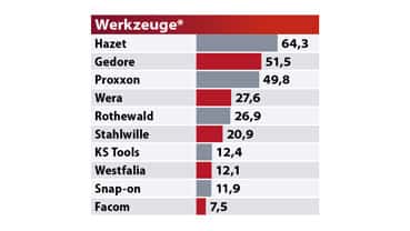 MOTORRAD Leserwahl Best Brands 2022 Werkzeuge MOTORRAD Leserwahl Best Brands 2022 Werkzeuge