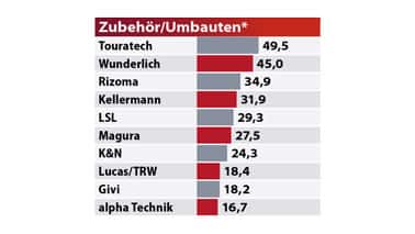 MOTORRAD Leserwahl Best Brands 2022 Zubehör/Umbauten MOTORRAD Leserwahl Best Brands 2022 Zubehör/Umbauten