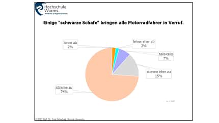 Ergebnisse der Umfrage zu Motorradlärm Hochschule Worms Ergebnisse der Umfrage zu Motorradlärm