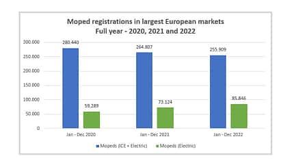 Moped Neuzulassungen Europa 2020 2021 2022 Moped Neuzulassungen Europa 2020 2021 2022