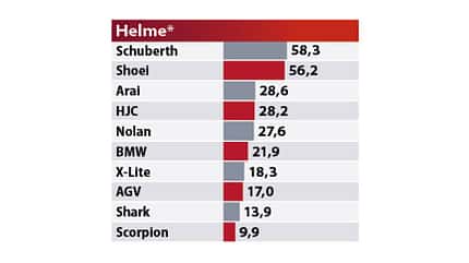 Best Brands 2023 Ergebnisse Best Brands 2023 Ergebnisse