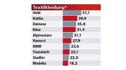 Best Brands 2023 Ergebnisse Best Brands 2023 Ergebnisse