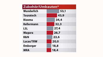 Best Brands 2023 Ergebnisse Best Brands 2023 Ergebnisse