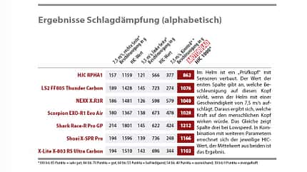 Schlagdämpfung Sporthelm im Test Motorradhelm Schlagdämpfung Sporthelm im Test Motorradhelm