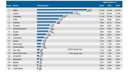 Motorrad-Neuzulassungen Juni 2024