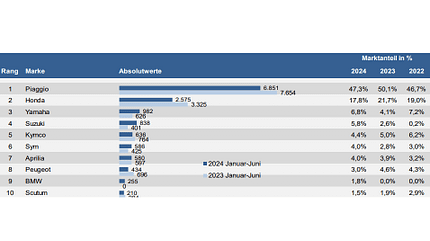 Marktanteile 125er-Roller Januar bis Juni 2024 Marktanteile 125er-Roller Januar bis Juni 2024