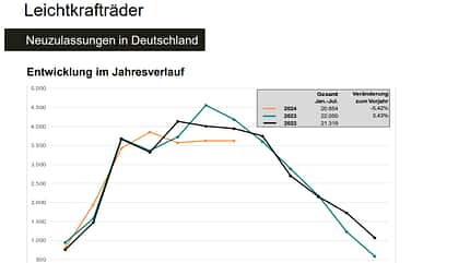 Neuzulassungen 125er Leichtkrafträder in Deutschland Januar bis Juli 2024 Neuzulassungen 125er Leichtkrafträder in Deutschland Januar bis Juli 2024