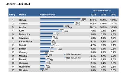 Neuzulassungen 125er Leichtkrafträder in Deutschland Marktanteile Januar bis Juli 2024 Neuzulassungen 125er Leichtkrafträder in Deutschland Marktanteile Januar bis Juli 2024
