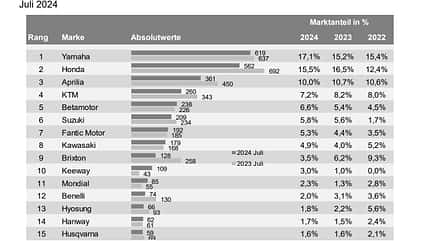 Neuzulassungen 125er Leichtkrafträder in Deutschland Marktanteile Juli 2024 Neuzulassungen 125er Leichtkrafträder in Deutschland Marktanteile Juli 2024