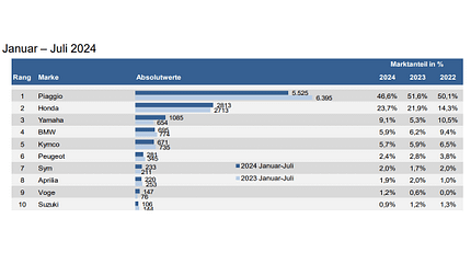 Marktanteile größere Roller, Januar bis Juli 2024