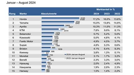 Marktanteile Neuzulassungen 125er Januar bis August 2024 Marktanteile Neuzulassungen 125er Januar bis August 2024