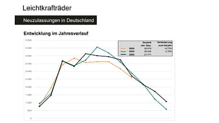 Neuzulassungen 125er Leichtkrafträder Januar bis September 2024 Neuzulassungen 125er Leichtkrafträder Januar bis September 2024