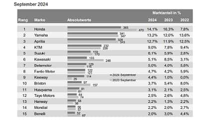 Marktanteile Neuzulassungen 125er Leichtkrafträder im September 2024 Marktanteile Neuzulassungen 125er Leichtkrafträder im September 2024