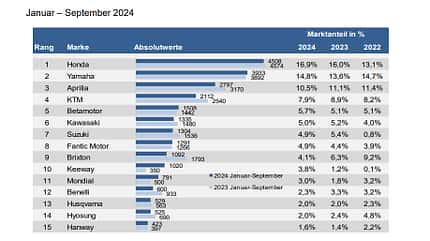 Marktanteile Neuzulassungen 125er Leichtkrafträder Januar bis September 2024 Marktanteile Neuzulassungen 125er Leichtkrafträder Januar bis September 2024