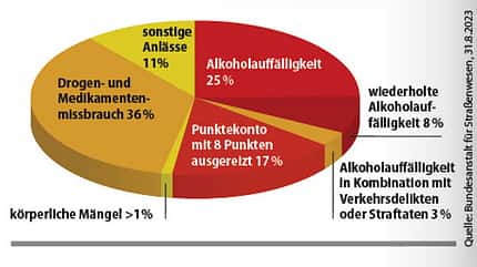 Diagramm zur MPU (medizinisch-psychologische Untersuchung) Diagramm zur MPU (medizinisch-psychologische Untersuchung)