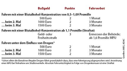 Das droht bei Alkohol- und Drogendelikten im Straßenverkehr, Bußgeld, Punkte Das droht bei Alkohol- und Drogendelikten im Straßenverkehr