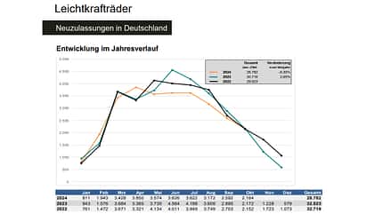 Neuzulassungen 125er Leichtkrafträder Oktober 2024 Neuzulassungen 125er Leichtkrafträder Oktober 2024