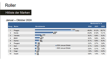 Marktanteile-Roller-Neuzulassungen-Oktober-2024