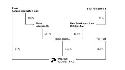 Struktur Pierer KTM Struktur Pierer KTM