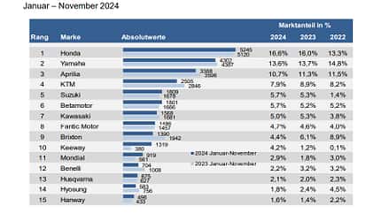 Neuzulassungen 125er Leichtkrafträder Januar bis November 2024 Neuzulassungen 125er Leichtkrafträder Januar bis November 2024