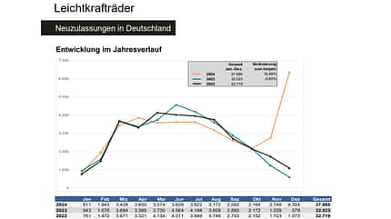 Neuzulassungen 125er Leichtkrafträder (2024)