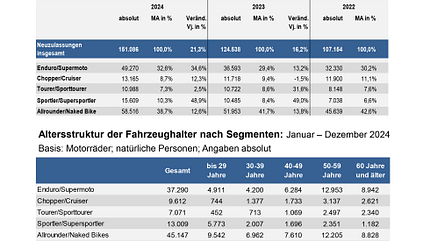 Zahlen und Daten zum deutschen Motorradfahrer nach Alter und Marktsegment. Zahlen und Daten zum deutschen Motorradfahrer nach Alter und Marktsegment.