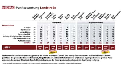 Sportreifen und Hypersportreifen im Test 2025 Landstraßenwertung Sportreifen und Hypersportreifen im Test 2025 Landstraßenwertung