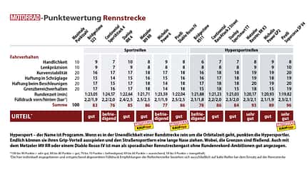 Sportreifen und Hypersportreifen im Test 2025 Rennstreckewertung Sportreifen und Hypersportreifen im Test 2025 Rennstreckewertung