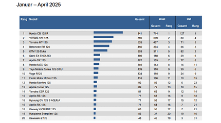Neuzulassungen 125er Leichtkrafträder Top 20 Januar bis April 2025 Neuzulassungen 125er Leichtkrafträder Top 20 Januar bis April 2025
