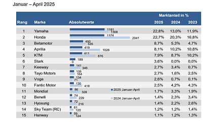 Neuzulassungen 125er Leichtkrafträder Marktanteile Januar bis April 2025 Neuzulassungen 125er Leichtkrafträder Marktanteile Januar bis April 2025