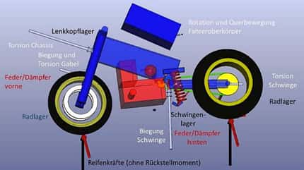 Motorrad-Fahrtechnik-Serie Fahrdynamik - Teil 1 Motorrad-Fahrtechnik-Serie Fahrdynamik - Teil 1