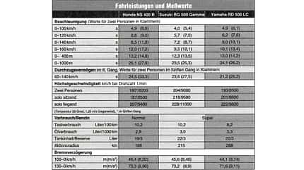 Zweitakt Zweitakter Honda NS 400 R und Suzuki RG 500 Gamma und Yamaha RD 500 LC (MRD 21/2023) Zweitakt Zweitakter Honda NS 400 R und Suzuki RG 500 Gamma und Yamaha RD 500 LC (MRD 21/2023)