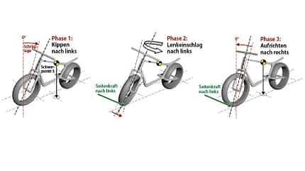 Motorrad-Fahrtechnik-Serie Fahrdynamik - Teil 1 Motorrad-Fahrtechnik-Serie Fahrdynamik - Teil 1