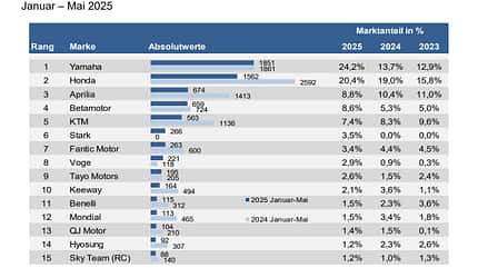Neuzulassungen 125er Leichtkrafträder Marktanteile Januar bis Mai 2025 Neuzulassungen 125er Leichtkrafträder Marktanteile Januar bis Mai 2025