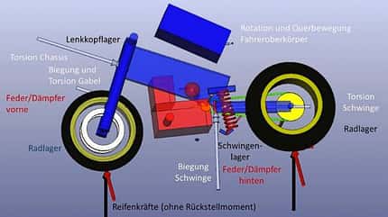 Motorrad-Fahrtechnik-Serie Fahrdynamik - Teil 16 Motorrad-Fahrtechnik-Serie Fahrdynamik - Teil 2