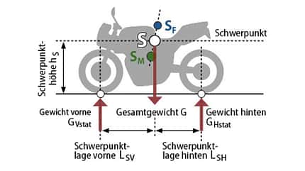 Motorrad-Fahrtechnik-Serie Fahrdynamik - Teil 3 Motorrad-Fahrtechnik-Serie Fahrdynamik - Teil 3