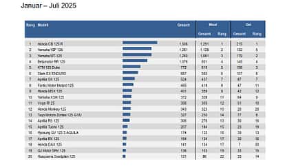 Neuzulassungen 125er Leichtkrafträder in Deutschland Top 20 Januar bis Juli 2025 Neuzulassungen 125er Leichtkrafträder in Deutschland Top 20 Januar bis Juli 2025
