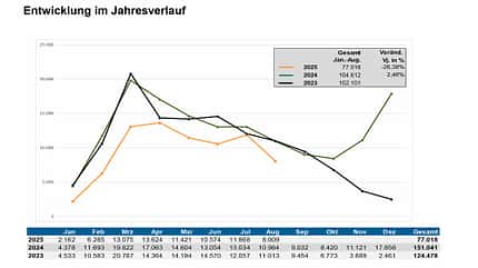Neuzulassungen MRD August 2025