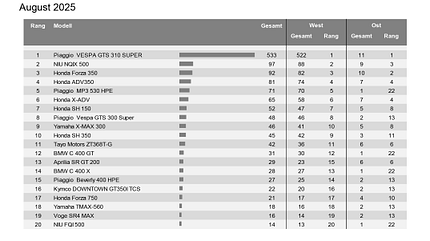 Große Roller Top 10 Neuzulassungen August 2025 Große Roller Top 10 Neuzulassungen August 2025