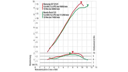 Motorrad 125er Champs Cruiser Hyosung GV 125i X ABS und Benda Rock 132 Motorrad 125er Champs Cruiser Hyosung GV 125i X ABS und Benda Rock 132