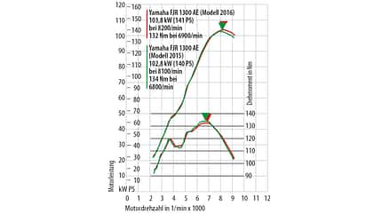 Motorrad Gebrauchtkauf Yamaha FJR 1307 Motorrad Gebrauchtkauf Yamaha FJR 1307