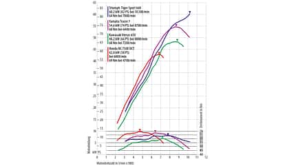 Motorrad Vergleichstest Yamaha Tracer 7, Triumph Tiger Sport 660, Kawasaki Versys 650 und Honda NC 750X DCT