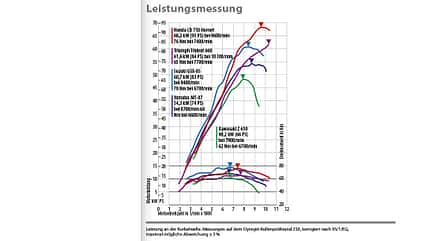Leistung Messwerte Honda CB 750 Hornet, Kawasaki Z 650, Suzuki GSX-8S, Triumph Trident 660 & Yamaha MT-07 Leistung Messwerte Honda CB 750 Hornet, Kawasaki Z 650, Suzuki GSX-8S, Triumph Trident 660 & Yamaha MT-07