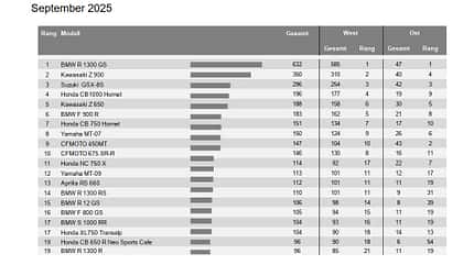 Top 10 Motorrad-Neuzulassungen September 2025 Top 10 Motorrad-Neuzulassungen September 2025
