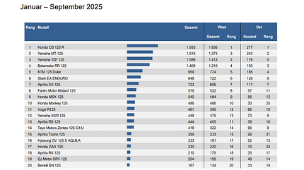 Neuzulassungen 125er Januar bis September 2025 Top 20 Modelle Neuzulassungen 125er Januar bis September 2025 Top 20 Modelle
