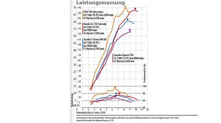 Leistungsdiagramm Honda XL 750 Transalp, KTM 790 Adventure, Suzuki V-Strom 800 DE, Yamaha Ténéré 700 Vergleichstest Leistungsdiagramm Honda XL 750 Transalp, KTM 790 Adventure, Suzuki V-Strom 800 DE, Yamaha Ténéré 700 Vergleichstest