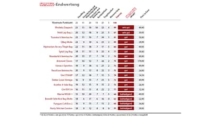 Beintasche für Motorradfahrer, Leg Bag, Oberschenkeltasche, Vergleichstest, Test, Beintasche für Motorradfahrer, Wasserdichtigkeit Leg Bag, Beintasche für Motorradfahrer, Wasserdichtigkeit