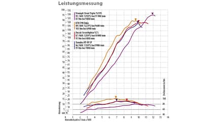 Triumph Street Triple 765 RS, Yamaha MT-09 SP, Ducati Streetfighter V2 S, KTM 990 Duke Vergleichstest, Leistungsdiagramm