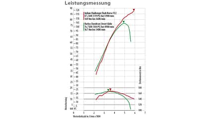 Leistungsmessung Harley-Davidson Street Glide, Indian Challenger Dark Horse 112 PowerPlus Vergleichstest