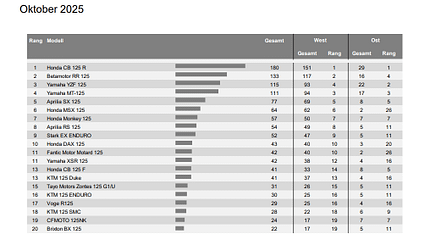 Neuzulassungen 125er Oktober 2025 Top 20 Neuzulassungen 125er Oktober 2025 Top 20